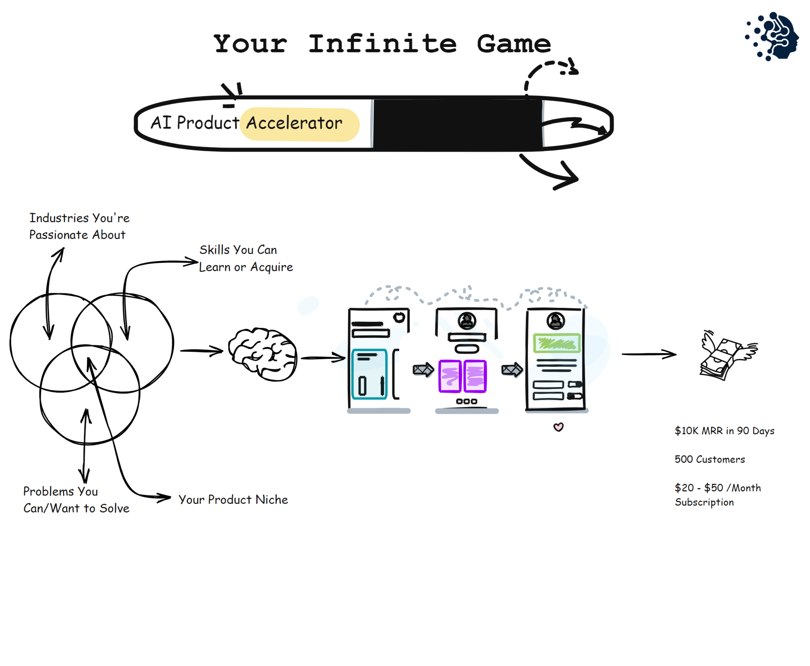 Idea Development Framework showing the intersection of Industries You're Passionate About, Skills You Can Learn or Acquire, and Problems You Can/Want to Solve leading to Your Product Niche